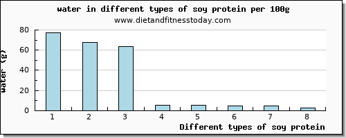 soy protein water per 100g